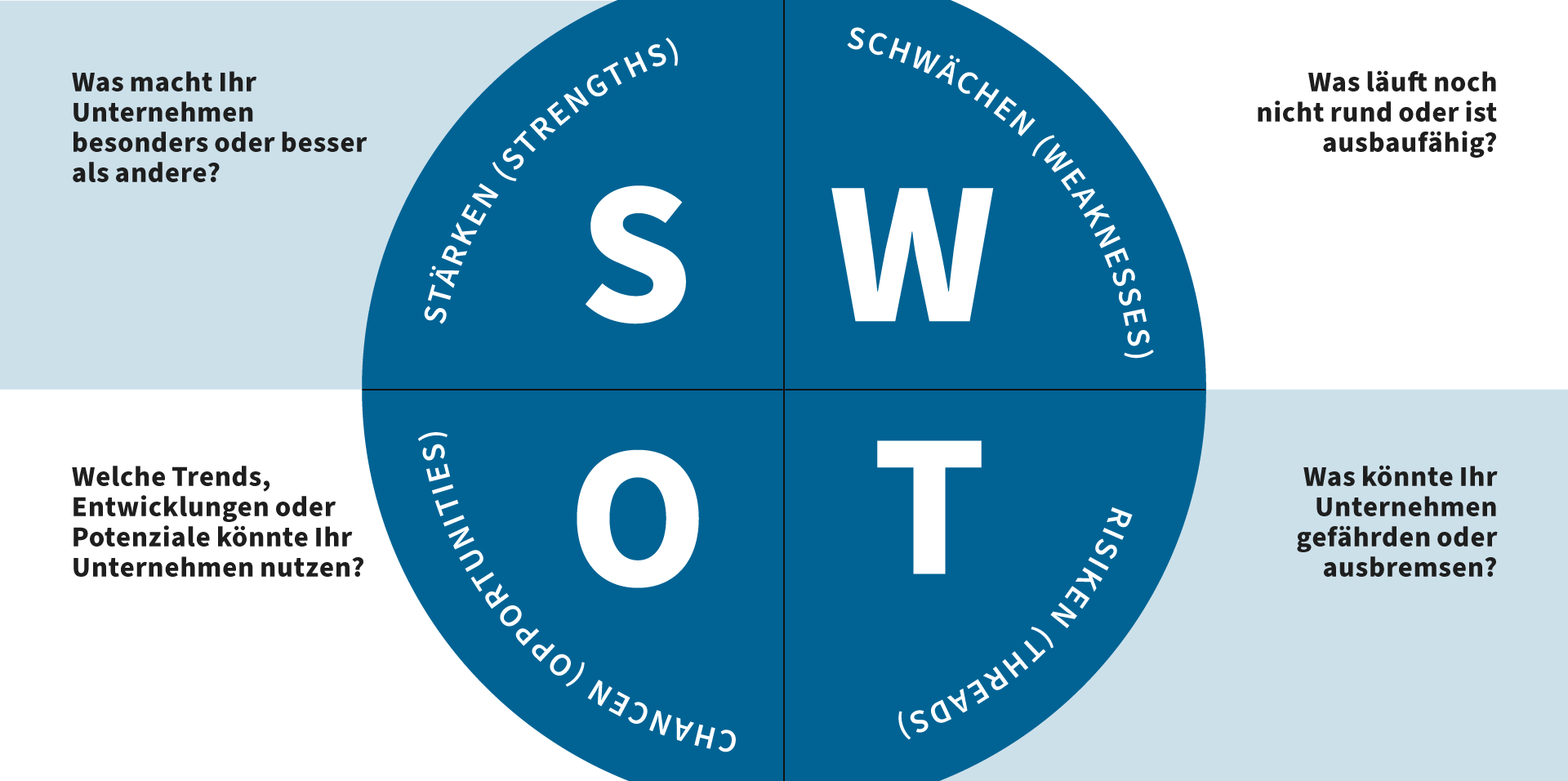 SWOT-Analyse-Diagramm für Unternehmen mit den vier Bereichen Stärken, Schwächen, Chancen und Risiken. Die Grafik enthält je Bereich eine Leitfrage zur strategischen Orientierung.