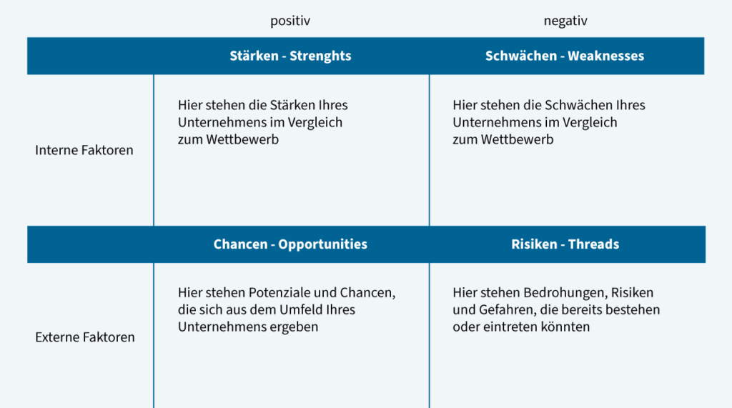 SWOT-Analyse als Vierfeldermatrix – strukturierte Bewertung interner Stärken und Schwächen sowie externer Chancen und Risiken im Geschäftsmodell