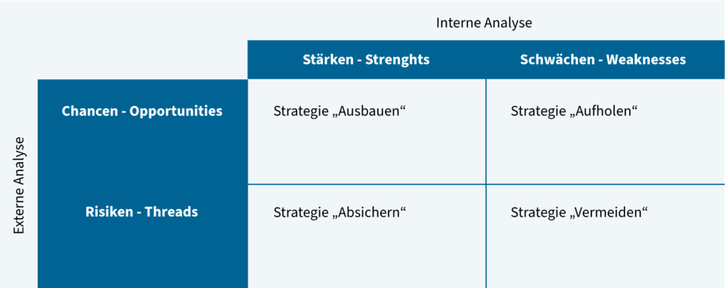 SWOT-Matrix mit Strategien zur Nutzung von Stärken, Schwächen, Chancen und Risiken – strategische Planung für Geschäftsmodelle