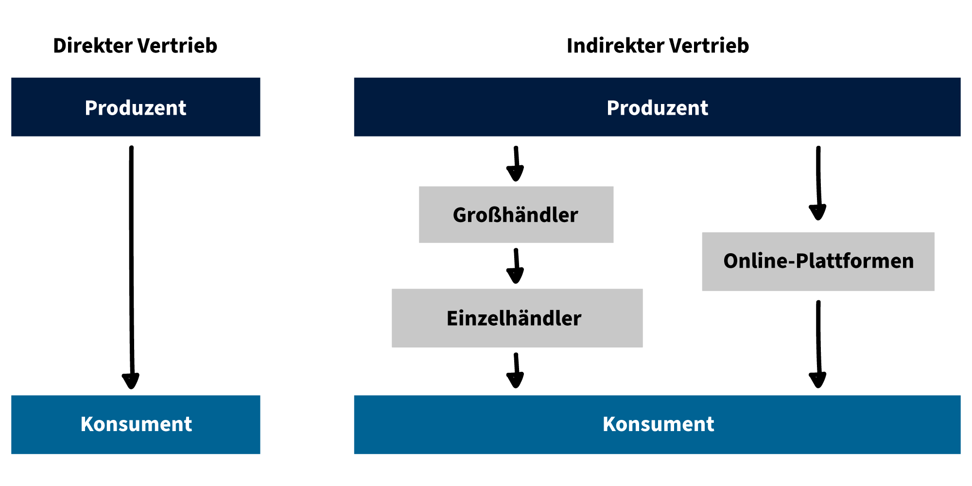 Vergleich von Direktvertrieb und indirektem Vertrieb mit Groß- und Einzelhändlern.