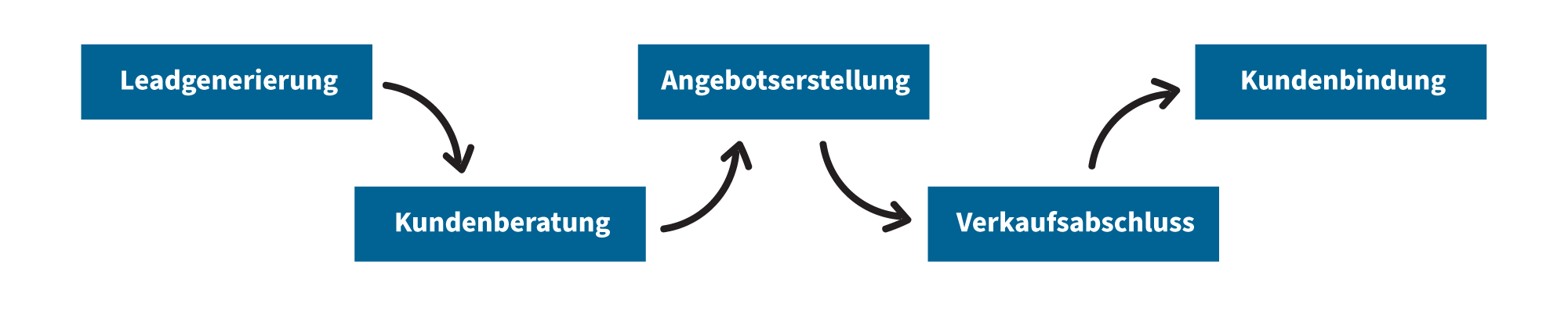 Die fünf Phasen des Vertriebsprozesses von Lead bis Kundenbindung.
