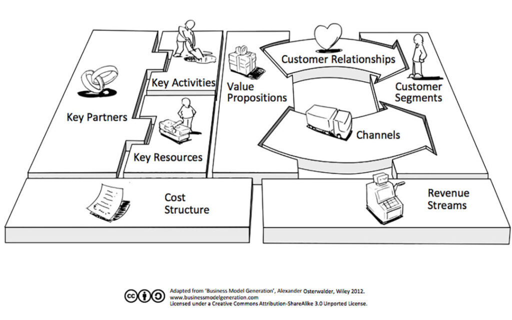 Visualisierung des Business Model Canvas mit neun Bausteinen wie Schlüsselpartner, Wertangebote, Kundenbeziehungen und Einnahmequellen