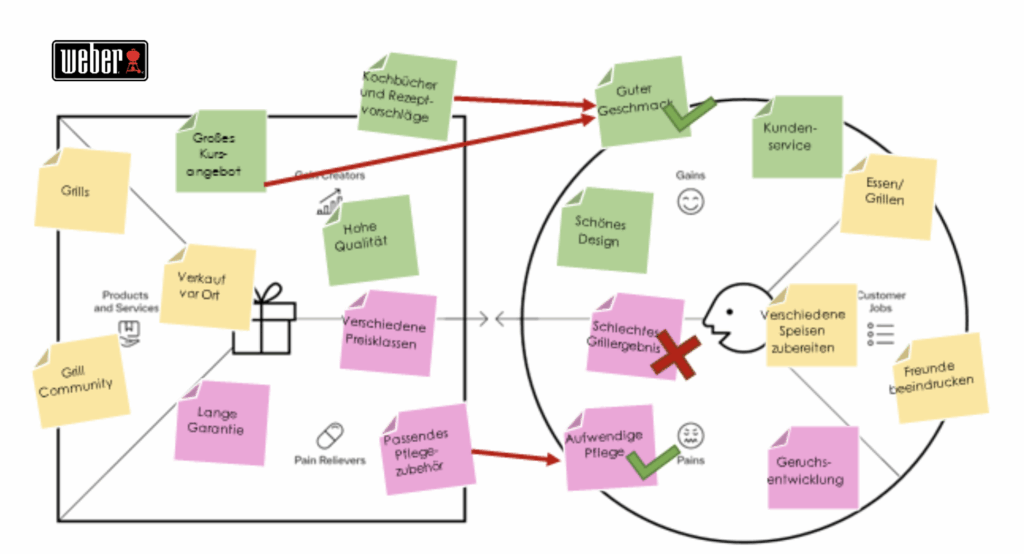 Value Proposition Canvas am Beispiel Weber Grill – Visualisierung von Kundenbedürfnissen, Schmerzpunkten und Nutzenversprechen im Geschäftsmodell