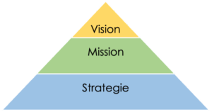 Pyramide zur Unternehmensstrategie mit den Ebenen Vision, Mission und Strategie als Grundlage erfolgreicher Geschäftsstrategie.